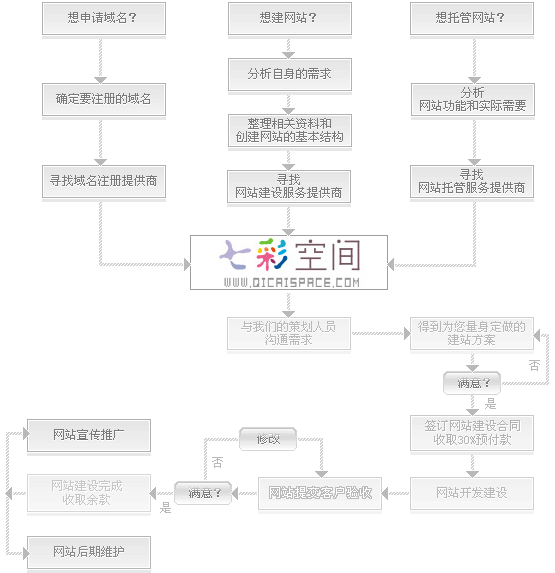 网站建设服务流程图